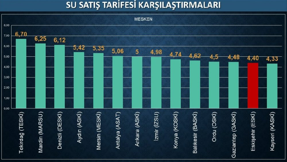 Büyükerşen: Yüzde 60 zamma rağmen en ucuz su bizde - Resim : 2