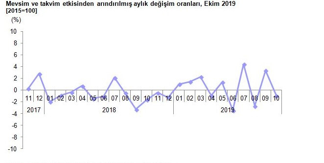 Ekonomide dipten dönüş hayal oldu! - Resim : 2