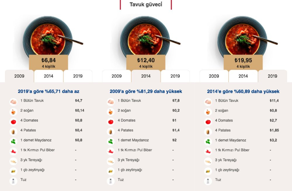 Mutfak eridi: Evde yemek yapmak 10 yılda ne kadar pahalandı? - Resim : 2