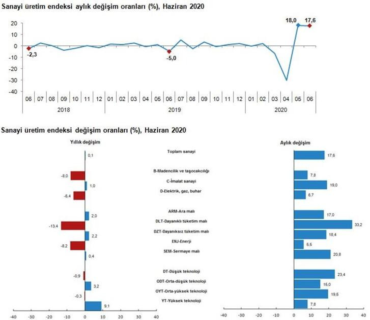 TÜİK, Sanayi üretim rakamlarını açıkladı - Resim : 2