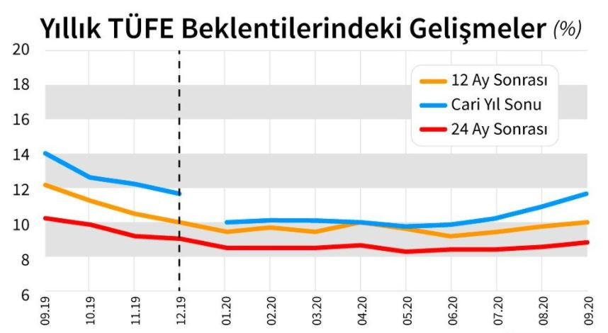 Yıl sonu enflasyon beklentisi yükseldi - Resim : 2