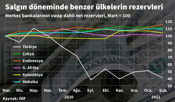 İşte Merkez Bankası'nın rezervlerindeki erime - Resim : 1