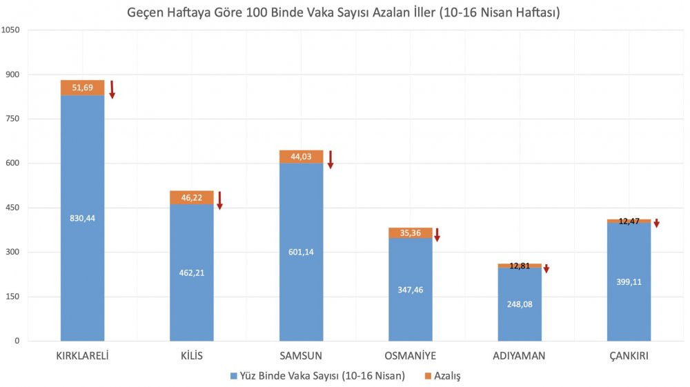 Fahrettin Koca haftalık vaka sayısının en çok arttığı illeri açıkladı - Resim : 2