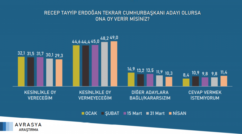 Saray İttifakı'na anket sonuçlarından bir kötü haber daha - Resim : 2