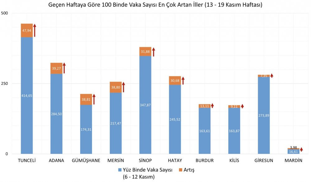 Vaka sayısı en çok artan 10 il açıklandı - Resim : 2