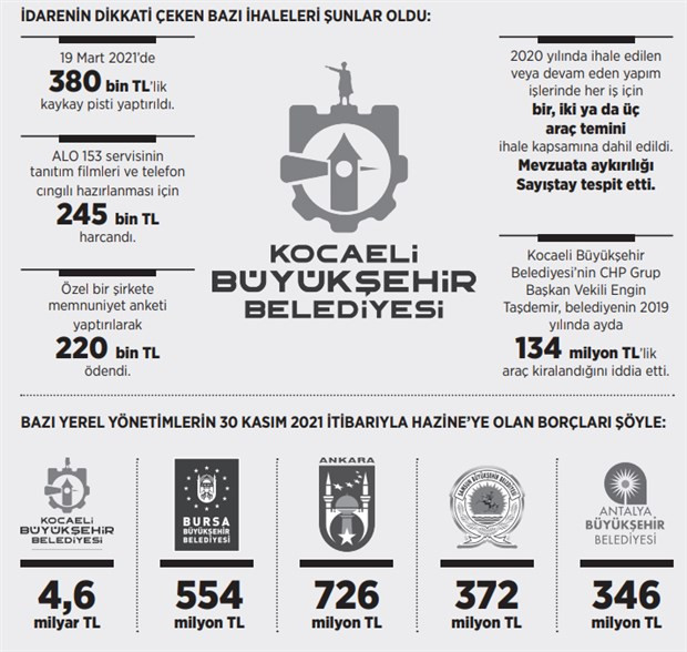 17 yıldır AKP yönetiyor... Aynı belediye yine borç şampiyonu - Resim : 1