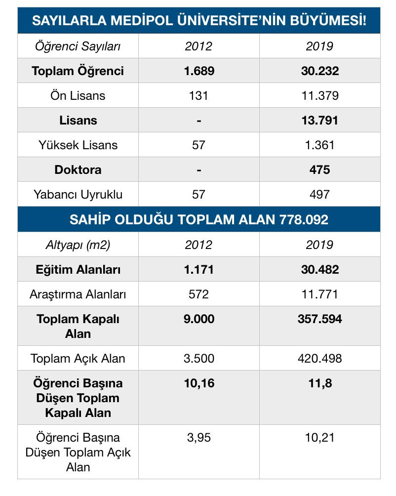 Sağlık Bakanı'nın üniversitesi 8 yılda 64 kat büyüdü! - Resim : 2