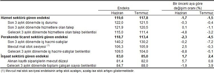 TÜİK yeni veriler: Hizmet ve perakende sektörlerinde güven düştü inşaatta yükseldi - Resim : 2