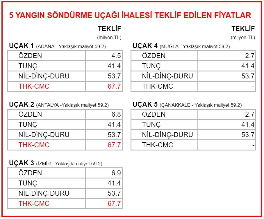 'Yangın söndürme uçağı kiralama ihalesini' en pahalı fiyatı veren şirket kazandı - Resim : 1