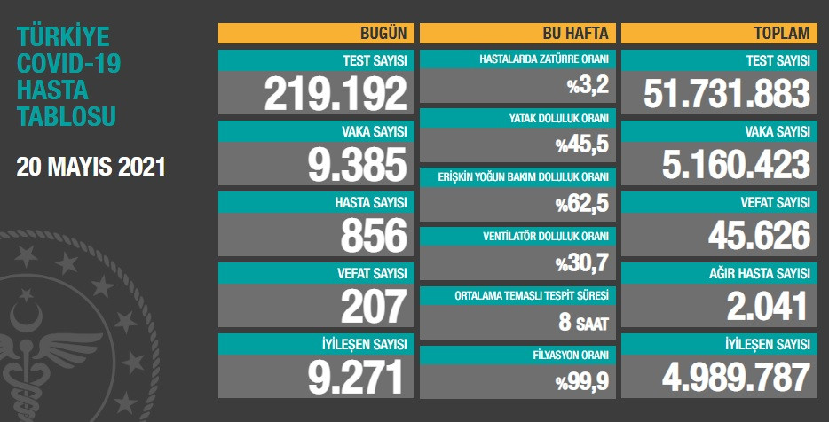 Türkiye'nin yeni koronavirüs tablosu açıklandı: Vaka 10 binin altında - Resim : 1