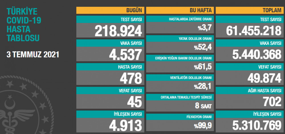 Türkiye'nin yeni koronavirüs tablosu açıklandı - Resim : 1