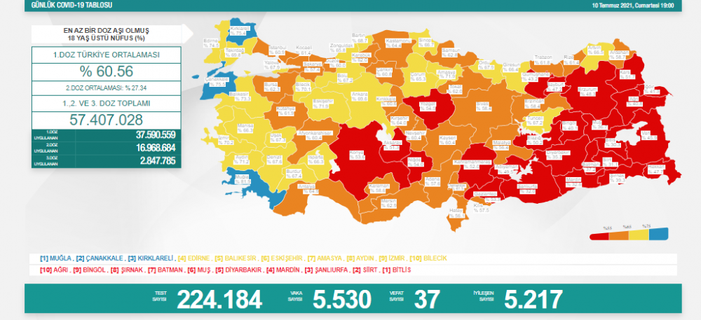 Türkiye'nin yeni koronavirüs tablosu açıklandı - Resim : 1