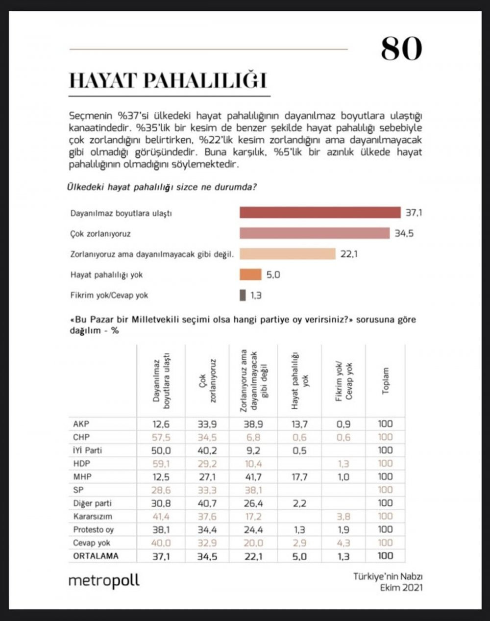 Cumhur İttifakı seçmeni de kabul etti: Son ankette dikkat çeken sonuçlar - Resim : 1