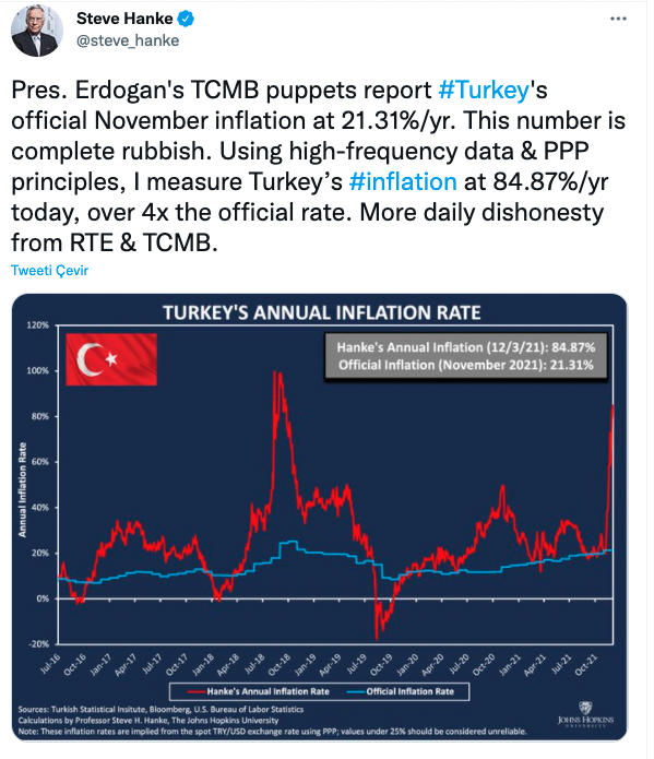 Dünyaca ünlü ekonomistten Merkez Bankası'na tepki: Gerçek enflasyon yüzde 84 - Resim : 1