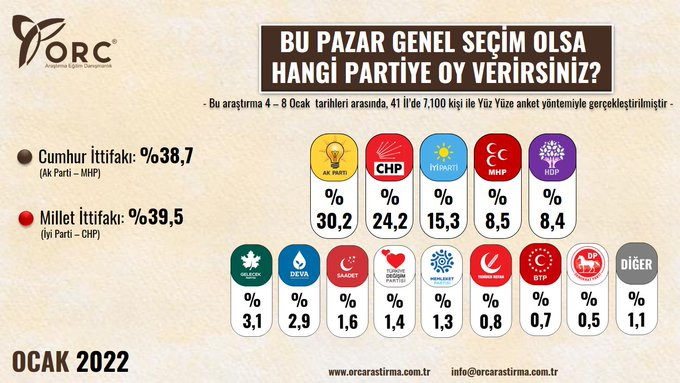 2022 yılının ilk seçim anketinde dikkat çeken sonuçlar: Cumhur İttifakı eriyor - Resim : 1