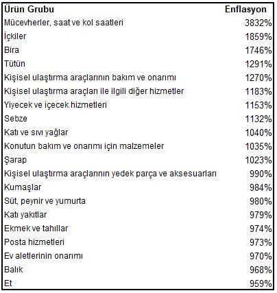 Son 10 yılda hangi ürün ne kadar arttı? İşte ayrıntılı tablo... - Resim : 1