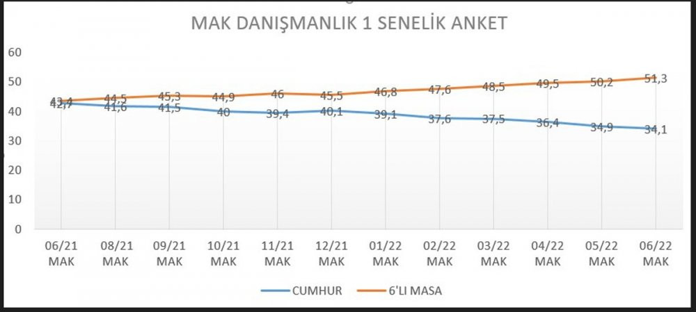 MAK Danışmanlık Araştırma şirketi anket sonuçlarını karşılaştırdı - Resim : 1