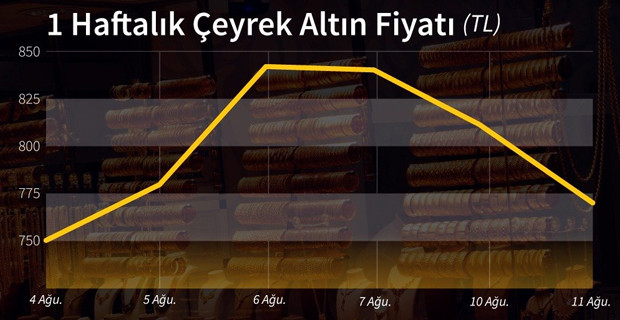 Altın fiyatları uçtu, bulmak zorlaştı - Resim : 4