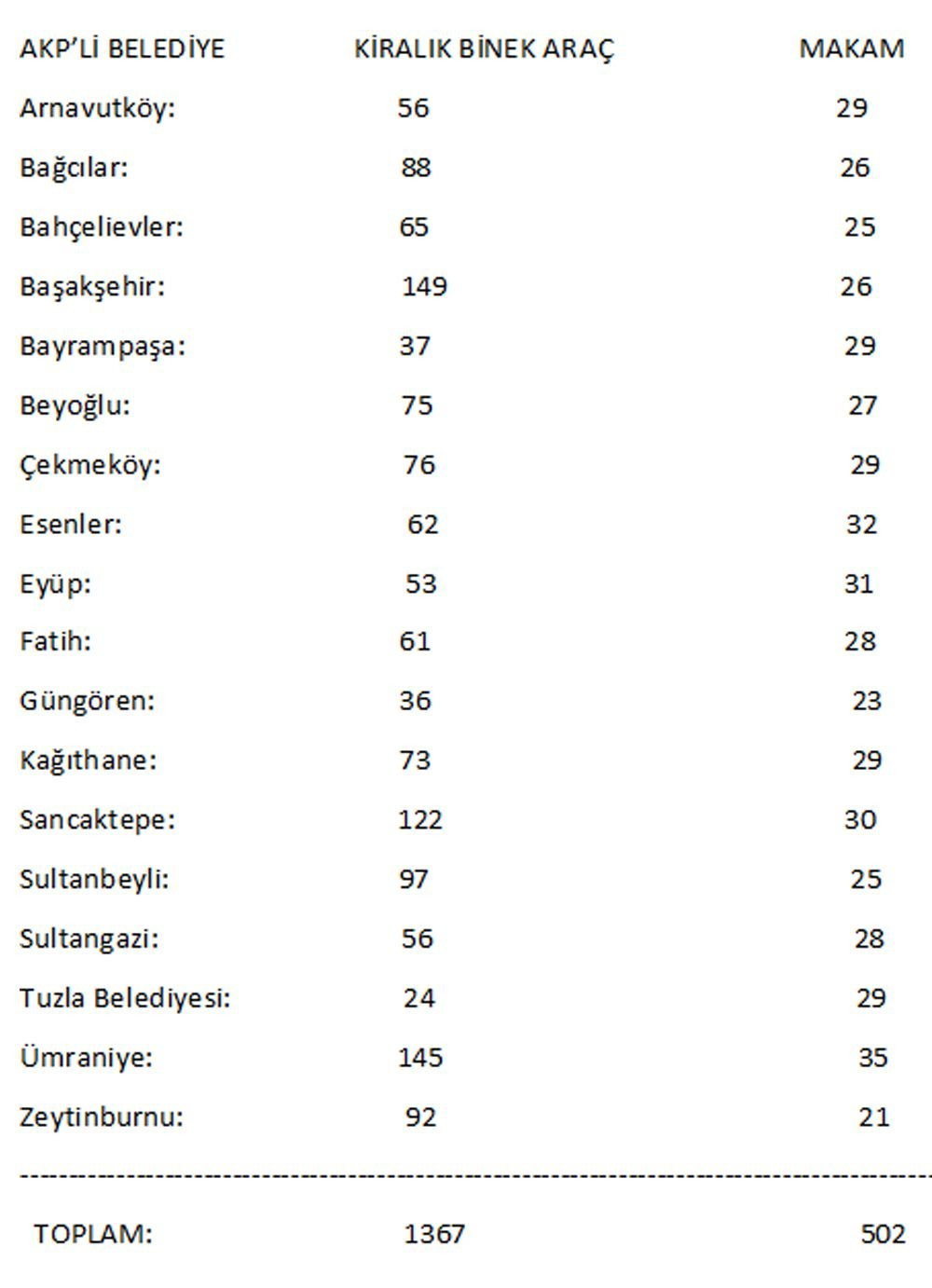 İstanbul'da AKP’li belediyelerin makam aracı saltanatı - Resim : 1