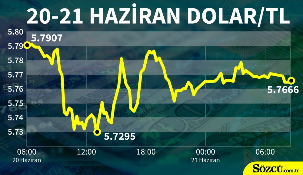 Dolar ne kadar oldu?  - Resim : 1