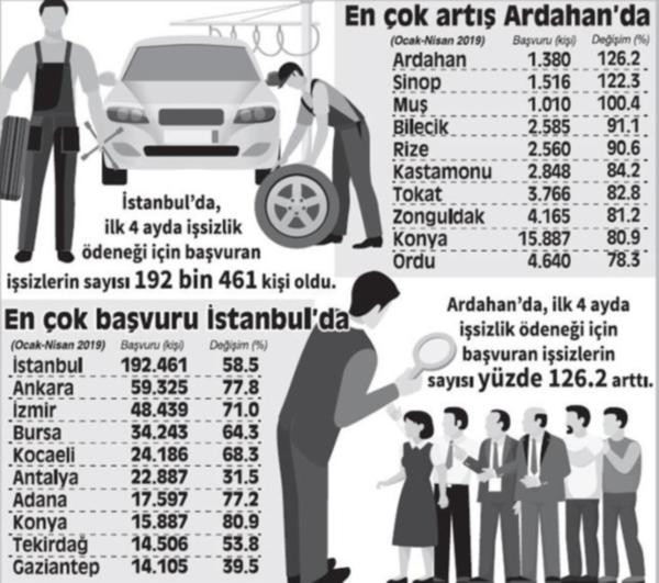 İşsizlik patladı! - Resim : 1