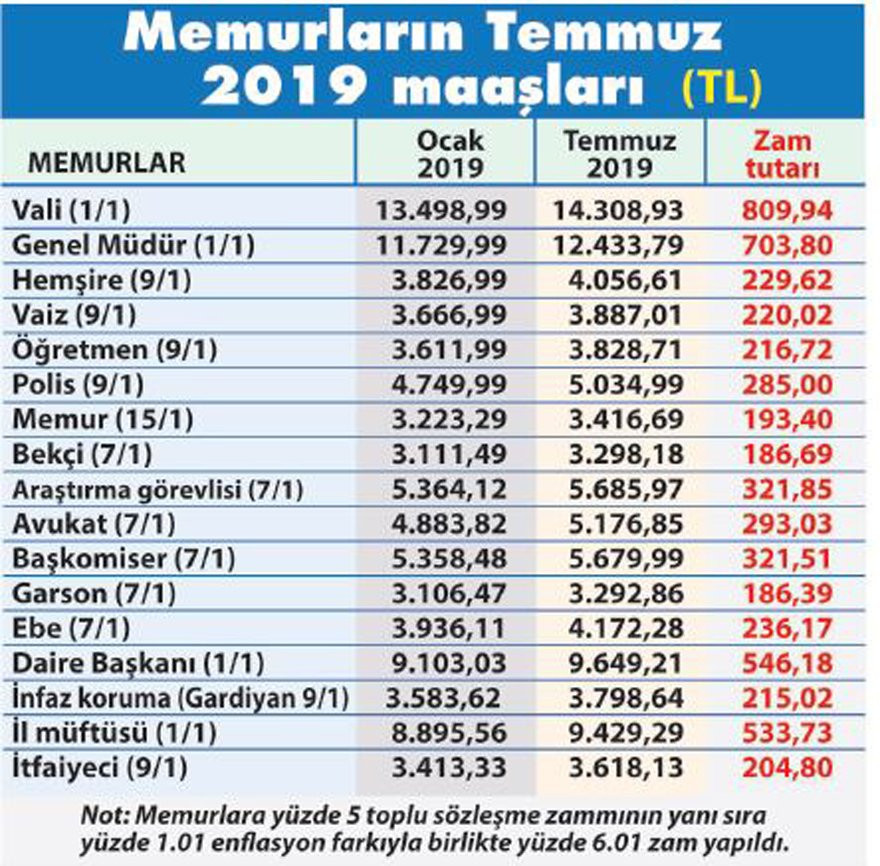 Emekli ve memurun kuruşu kuruşuna zamlı maaş tablosu! - Resim : 1