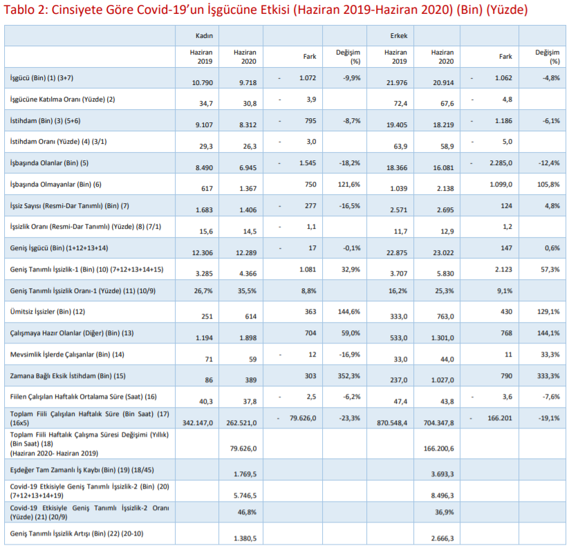'İşsizlik verileri ger&ccedil;eği yansıtmıyor' dediler ve a&ccedil;ıkladılar: Korkutucu boyutta - Resim : 3