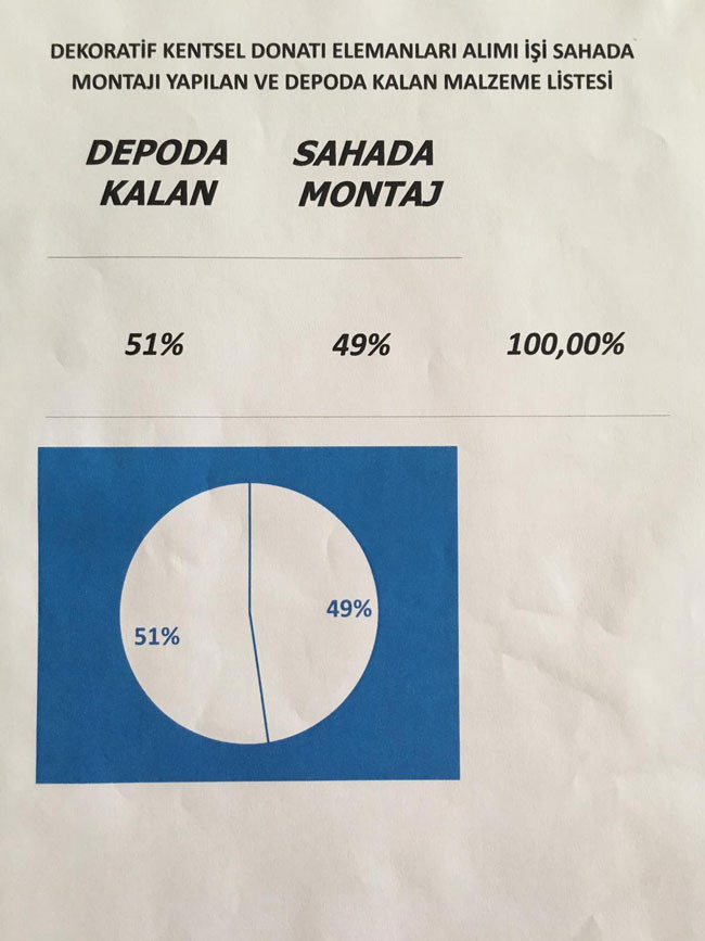 Melih Gökçek'ten giderayak 81 milyon liralık harcama - Resim : 1