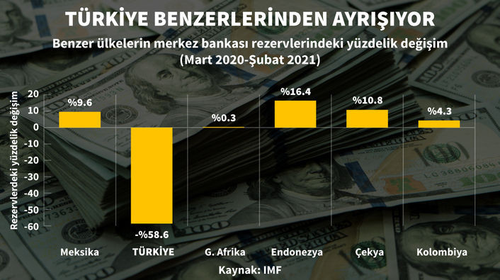 İşte Merkez Bankası'nın rezervlerindeki erime - Resim : 2