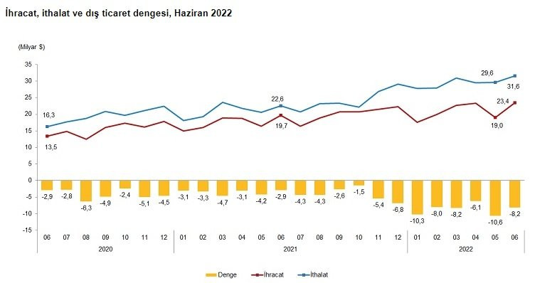 Dış ticaret açığında artış - Resim : 3