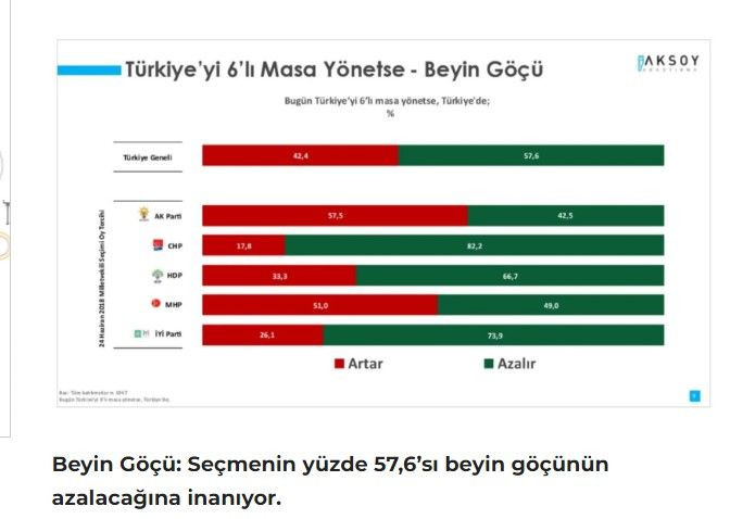 Son ankette altılı masanın karnesi ortaya çıktı: AKP seçmeni bile masanın dağılacağına inanmıyor - Resim : 3