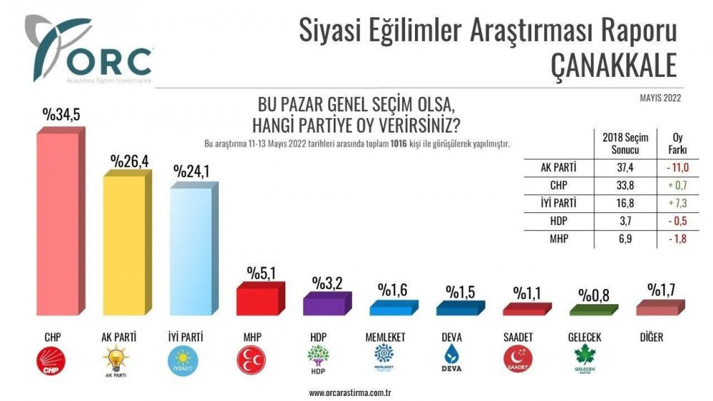 Anket şirketi, 32 ilde yaptığı anket sonuçlarını açıkladı - Resim : 3