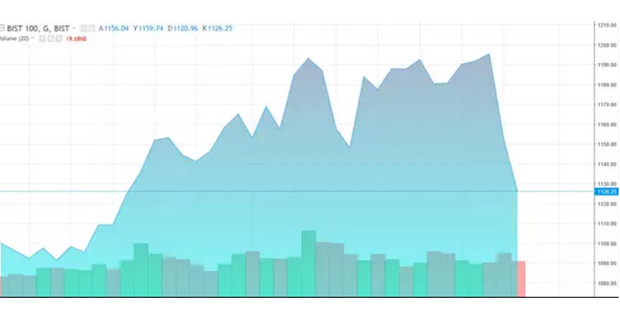 Borsa İstanbul'da 2 günlük kayıp yüzde 5'in üzerinde - Resim : 1