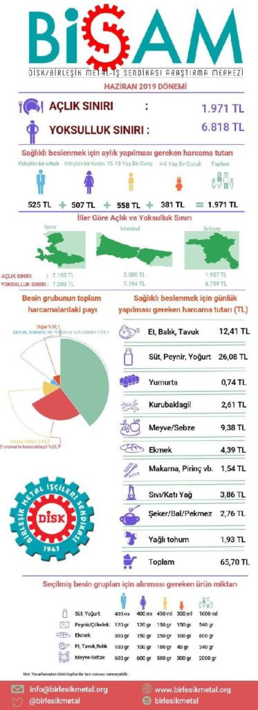 BİSAM: Dört kişilik ailenin yoksulluk sınırı 6 bin 818 lira - Resim : 2