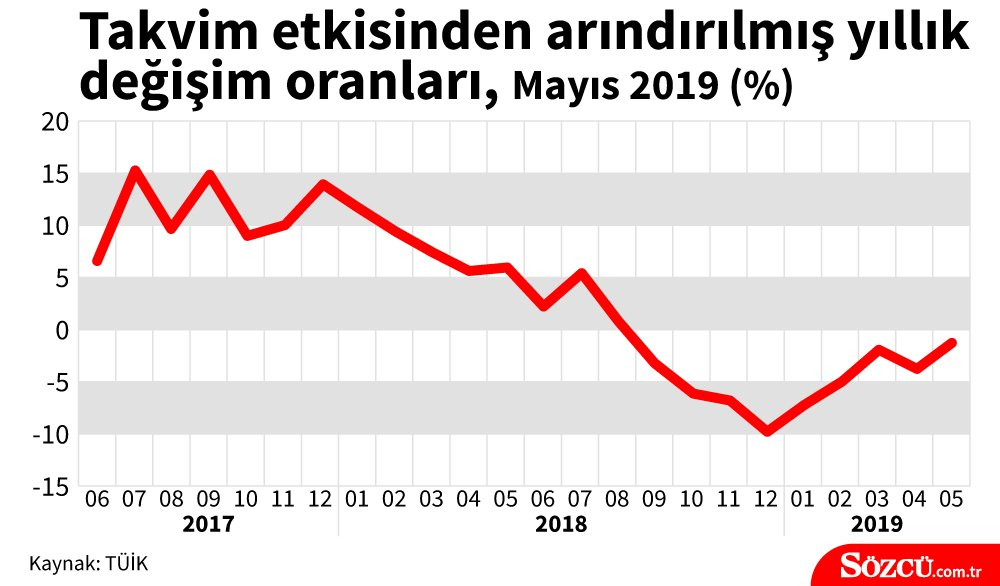 Sanayi üretim endeksi açıklandı - Resim : 1