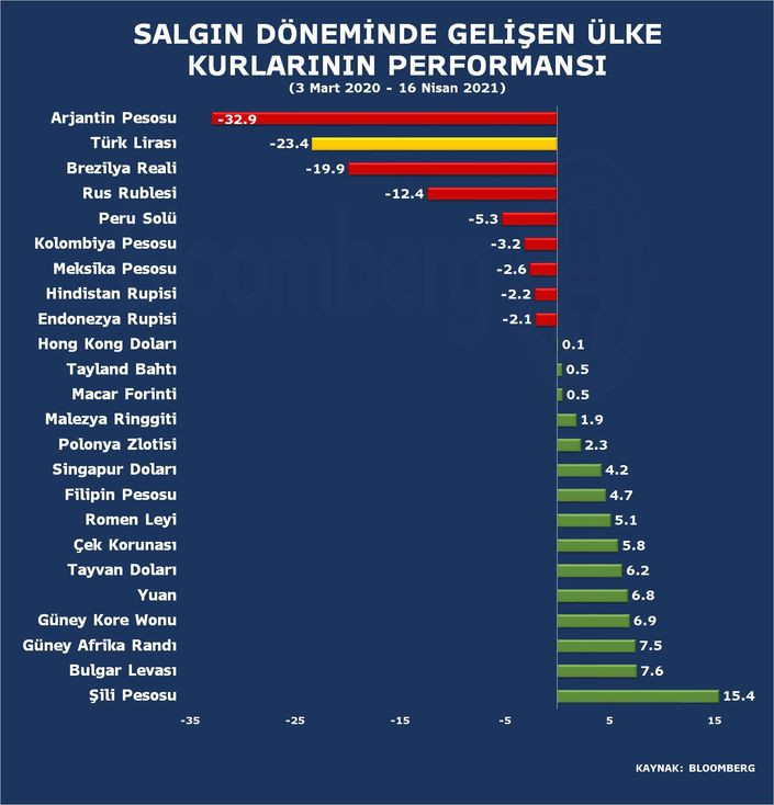 İşte Merkez Bankası'nın rezervlerindeki erime - Resim : 3