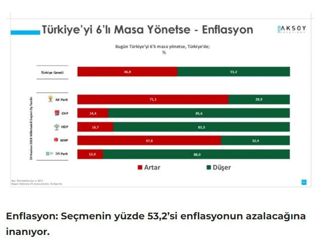 Son ankette altılı masanın karnesi ortaya çıktı: AKP seçmeni bile masanın dağılacağına inanmıyor - Resim : 4