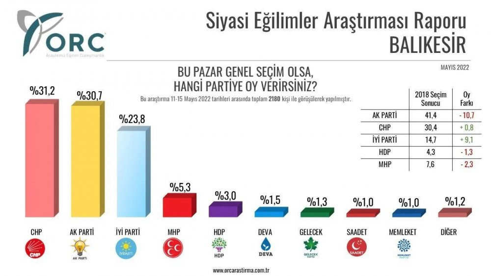 Anket şirketi, 32 ilde yaptığı anket sonuçlarını açıkladı - Resim : 4