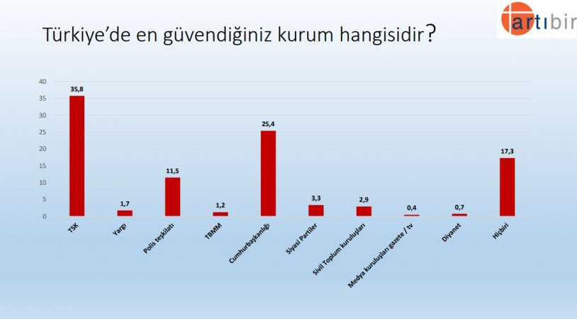 Bu pazar seçim olsa... AKP ve Erdoğan'a şok - Resim : 4