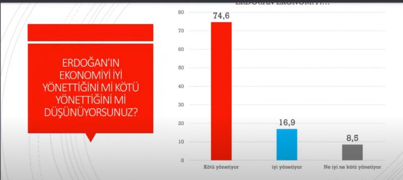 Vatandaş Millet İttifakı'nı istiyor: Erdoğan ekonomiyi kötü yönetiyor - Resim : 5