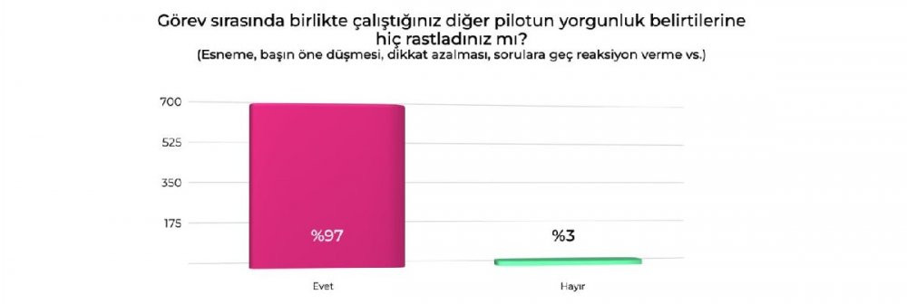 Kokpitteki pilotlar hakkında endişe yaratan araştırma - Resim : 5