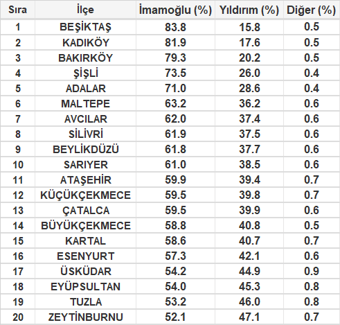 İmamoğlu’nun en yüksek oy aldığı yerler belli oldu - Resim : 3