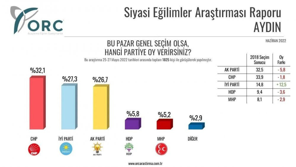 Anket şirketi, 32 ilde yaptığı anket sonuçlarını açıkladı - Resim : 5