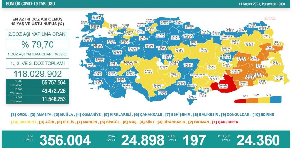 Günlük koronavirüs vaka tablosu açıklandı - Resim : 1