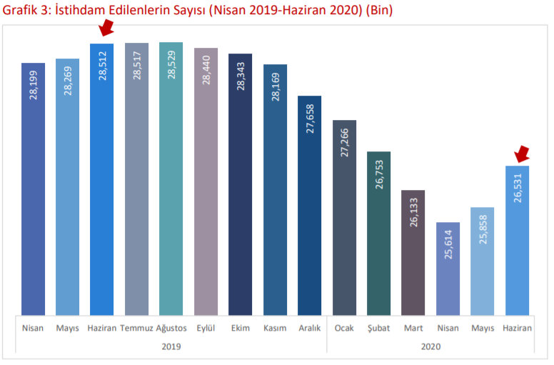 'İşsizlik verileri ger&ccedil;eği yansıtmıyor' dediler ve a&ccedil;ıkladılar: Korkutucu boyutta - Resim : 6