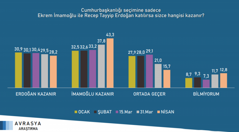 Saray İttifakı'na anket sonuçlarından bir kötü haber daha - Resim : 6