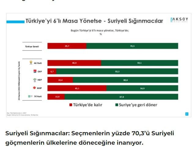 Son ankette altılı masanın karnesi ortaya çıktı: AKP seçmeni bile masanın dağılacağına inanmıyor - Resim : 6