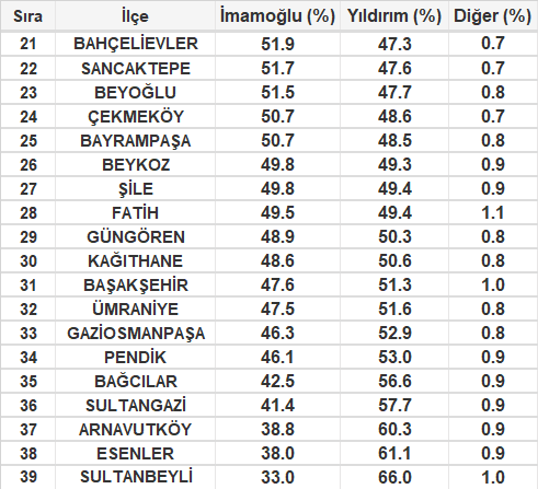 İmamoğlu’nun en yüksek oy aldığı yerler belli oldu - Resim : 4