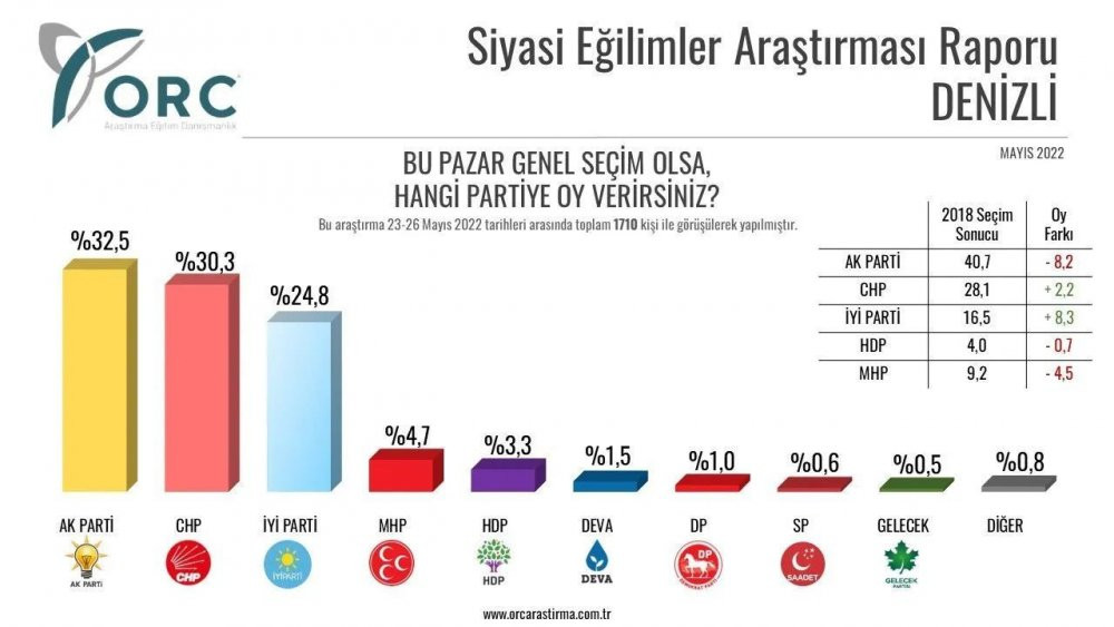 Anket şirketi, 32 ilde yaptığı anket sonuçlarını açıkladı - Resim : 6