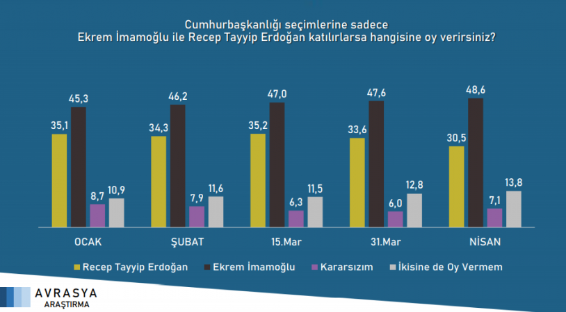 Saray İttifakı'na anket sonuçlarından bir kötü haber daha - Resim : 7